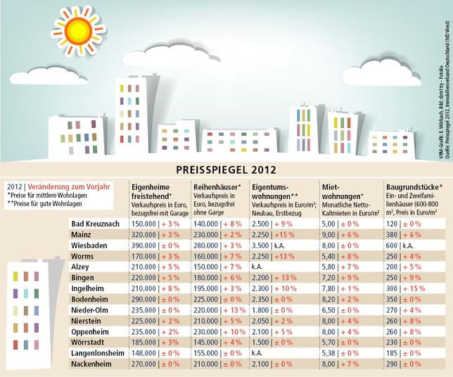 tl_files/kueppers/pressetexte/wohnpreise.jpg